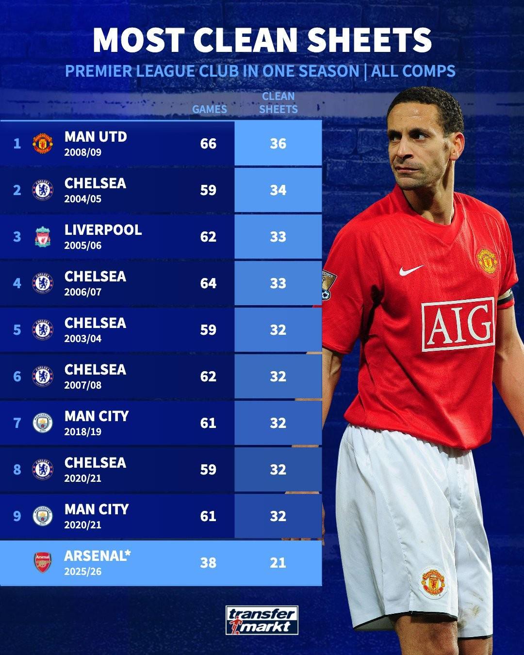 英超球队单赛季零封榜：08-09赛季曼联66场36次零封排名第一